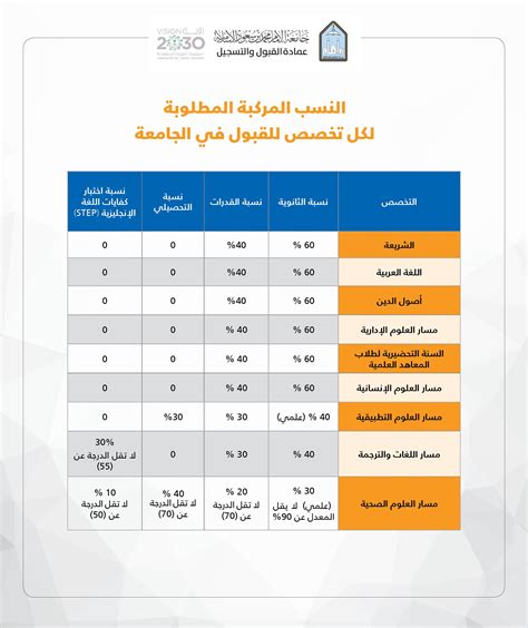 نسب قبول جامعة الامام محمد بن سعود